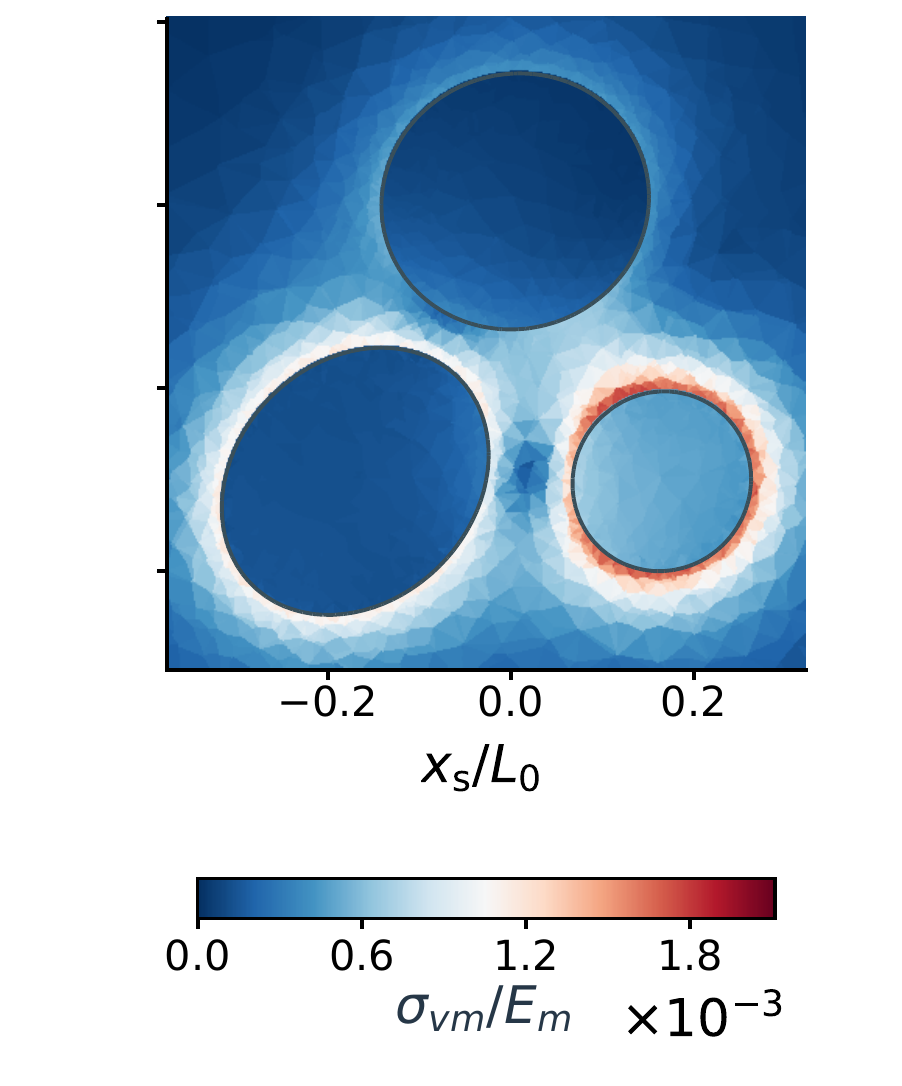 Predicted material stress